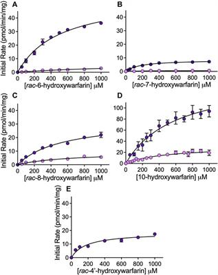 Discovery of Novel Reductive Elimination Pathway for 10-Hydroxywarfarin